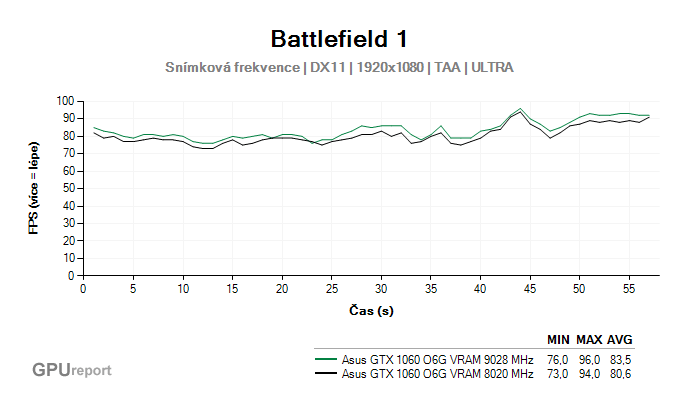 Asus GTX 1060 O6G 9GBPS výsledky snímkové frekvence v Battlefield 1