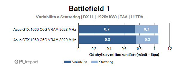 Asus GTX 1060 O6G 9GBPS variabilita a stuttering v Battlefield 1