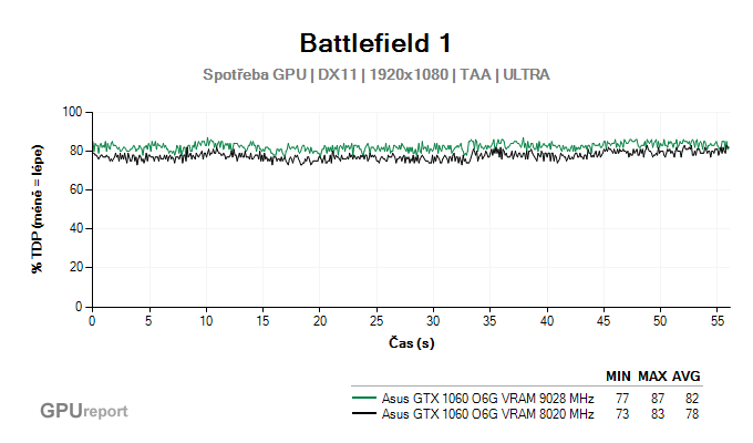 Asus GTX 1060 O6G 9GBPS spotřeba GPU v Battlefield 1