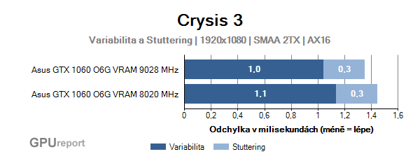 Asus GTX 1060 O6G 9GBPS variabilita a stuttering v Crysis 3