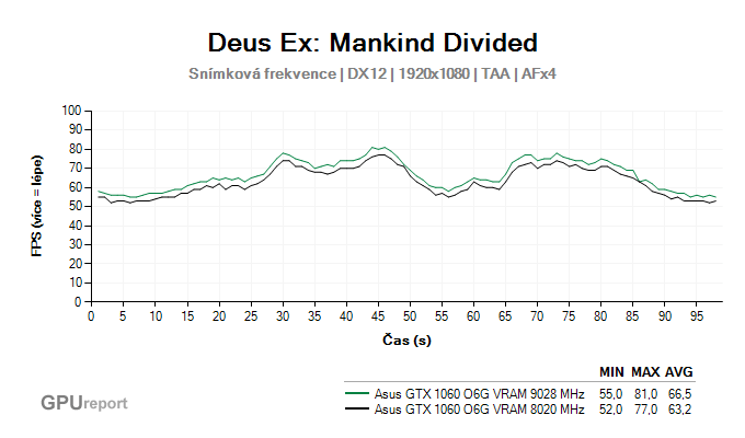 Asus GTX 1060 O6G 9GBPS výsledky snímkové frekvence v Deus Ex: Mankind Divided