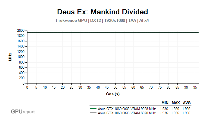 Asus GTX 1060 O6G 9GBPS frekvence GPU v Deus Ex: Mankind Divided