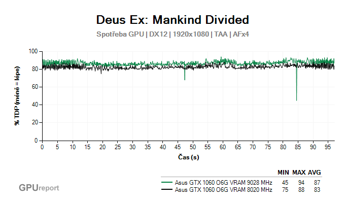 Asus GTX 1060 O6G 9GBPS spotřeba GPU v Deus Ex: Mankind Divided