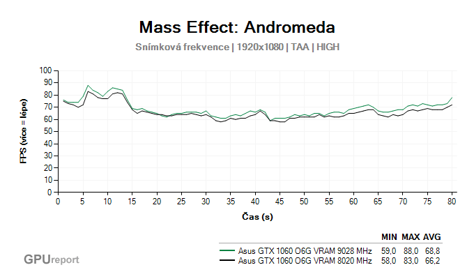 Asus GTX 1060 O6G 9GBPS výsledky snímkové frekvence v Mass Effect: Andromeda