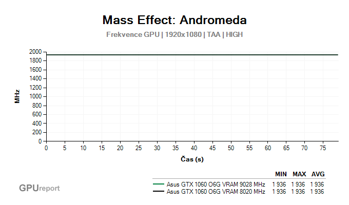 Asus GTX 1060 O6G 9GBPS frekvence GPU v Mass Effect: Andromeda