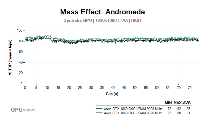 Asus GTX 1060 O6G 9GBPS spotřeba GPU v Mass Effect: Andromeda