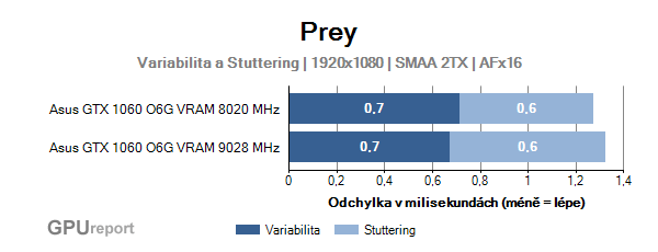 Asus GTX 1060 O6G 9GBPS variabilita a stuttering v Prey