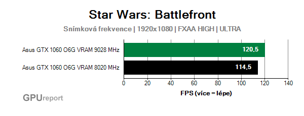 Asus GTX 1060 O6G 9GBPS snímková frekvence  v Star Wars: Battlefront