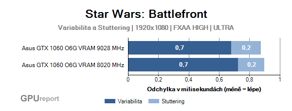 Asus GTX 1060 O6G 9GBPS variabilita a stuttering v Star Wars: Battlefront