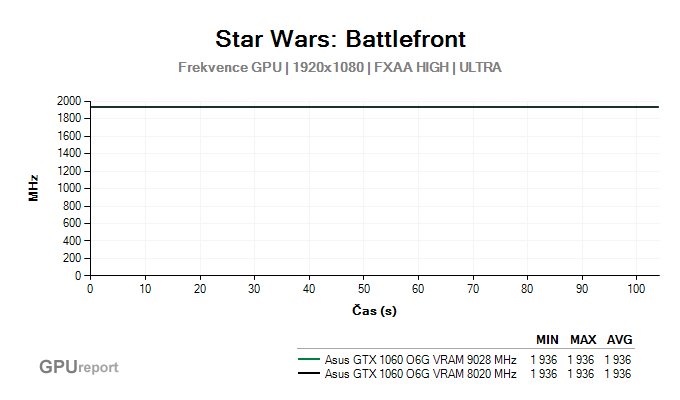 Asus GTX 1060 O6G 9GBPS frekvence GPU v Star Wars: Battlefront