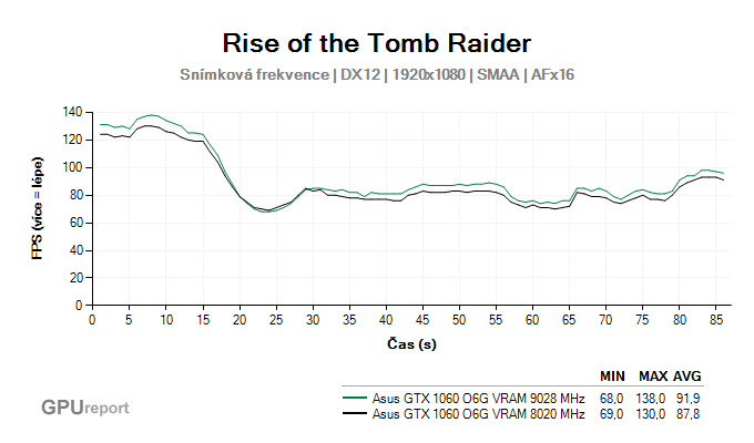 Asus GTX 1060 O6G 9GBPS výsledky snímkové frekvence v Rise of the Tomb Raider