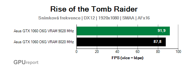 Asus GTX 1060 O6G 9GBPS snímková frekvence  v Rise of the Tomb Raider