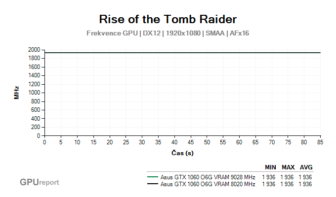 Asus GTX 1060 O6G 9GBPS frekvence GPU v Rise of the Tomb Raider