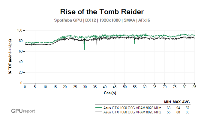 Asus GTX 1060 O6G 9GBPS spotřeba GPU v Rise of the Tomb Raider