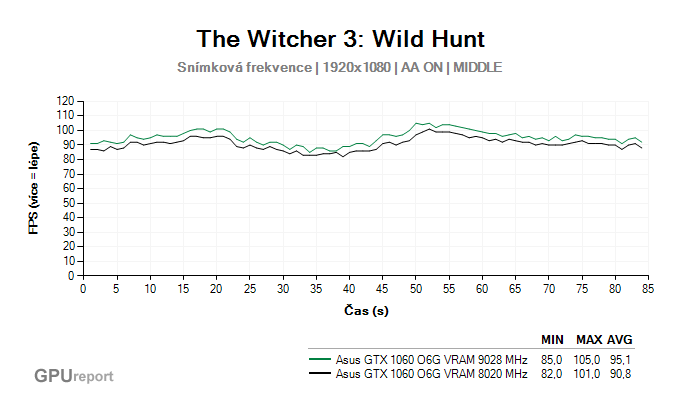 Asus GTX 1060 O6G 9GBPS výsledky snímkové frekvence v The Witcher 3: Wild Hunt
