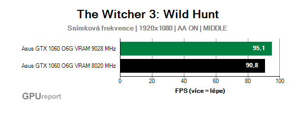 Asus GTX 1060 O6G 9GBPS snímková frekvence  v The Witcher 3: Wild Hunt
