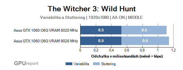 Asus GTX 1060 O6G 9GBPS variabilita a stuttering v The Witcher 3: Wild Hunt