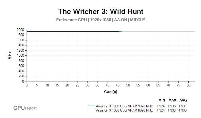 Asus GTX 1060 O6G 9GBPS frekvence GPU v The Witcher 3: Wild Hunt