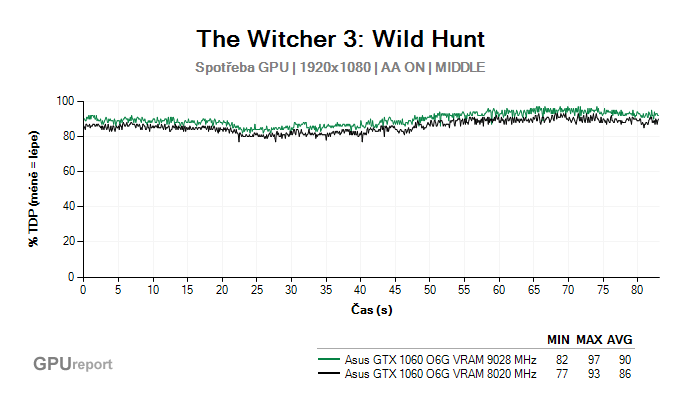 Asus GTX 1060 O6G 9GBPS spotřeba GPU v The Witcher 3: Wild Hunt