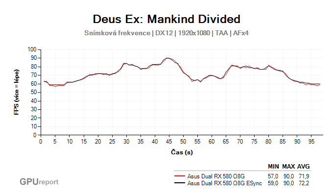 AMD Enhanced Sync Deus Ex: Mankind Divided fps průběh