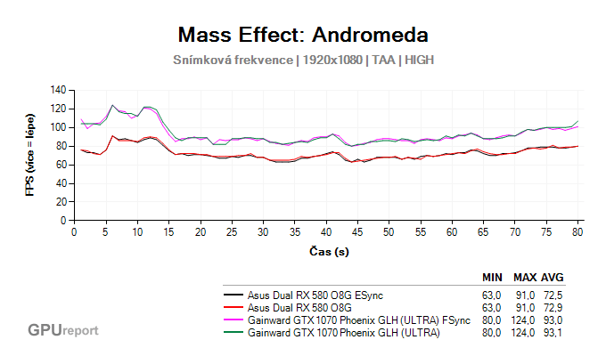 AMD Enhanced Sync Mass Effect: Andromeda fps průběh