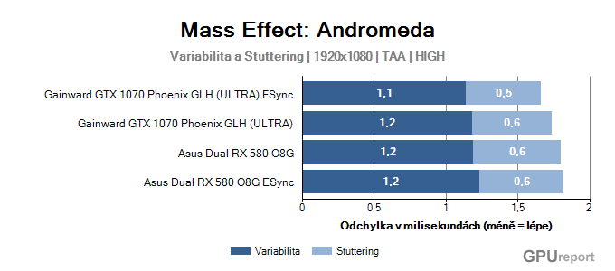AMD Enhanced Sync Mass Effect: Andromeda variabilita a stuttering