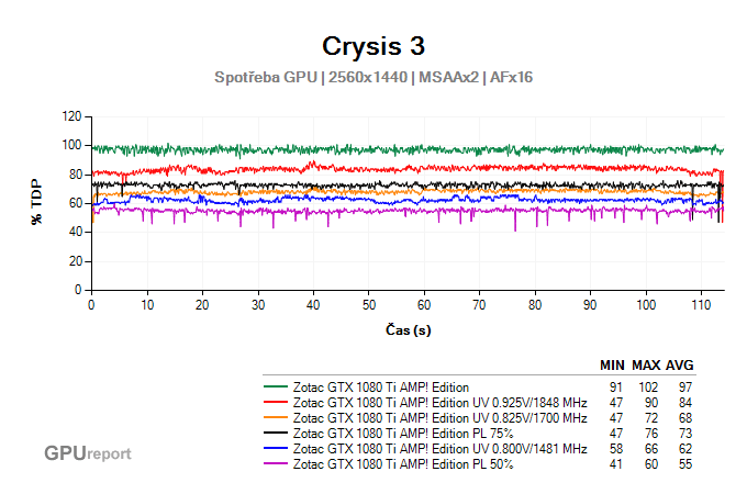 Crysis 3 undervolting spotřeba GPU