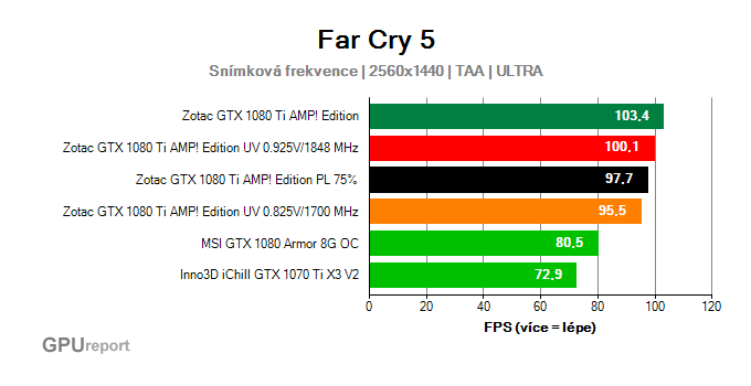 Far Cry 5 snímková frekvence