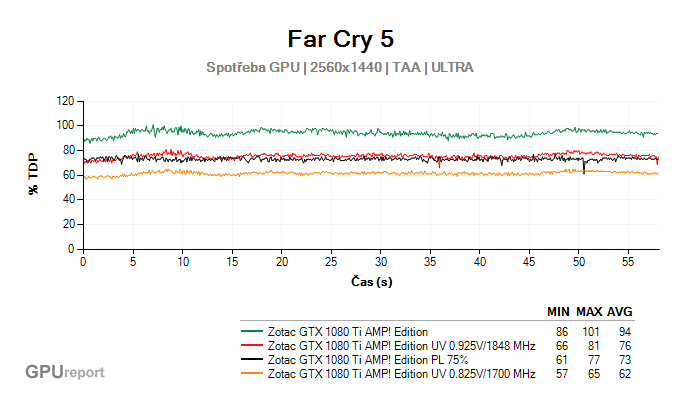 Far Cry 5 spotřeba GPU