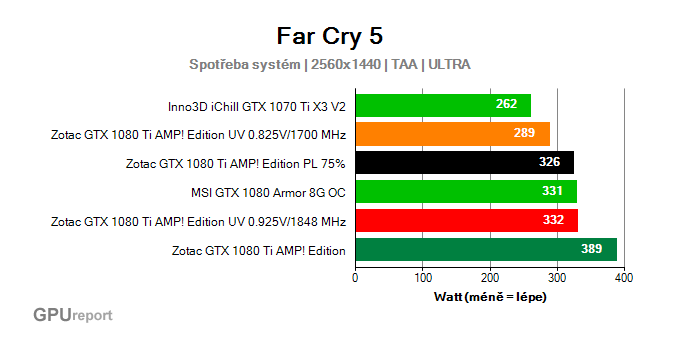 Far Cry 5 undervolting spotřeba systém