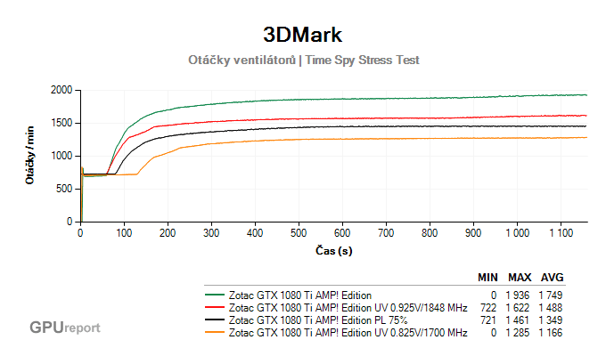 3DMark Time Spy Stress Test undervolting otáčky ventilátorů