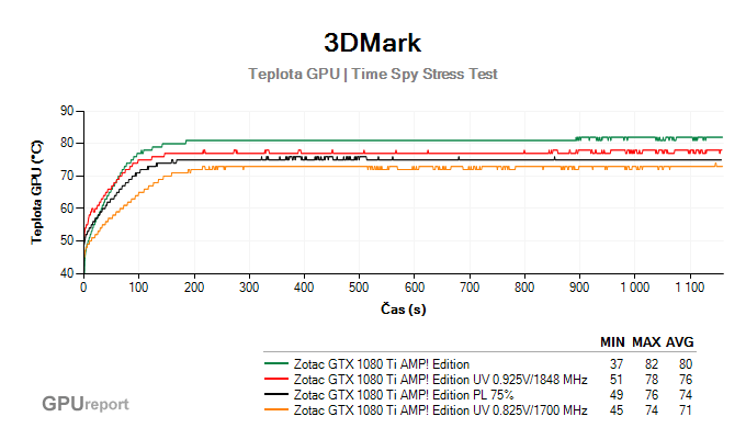 3DMark Time Spy Stress Test undervolting teplota GPU