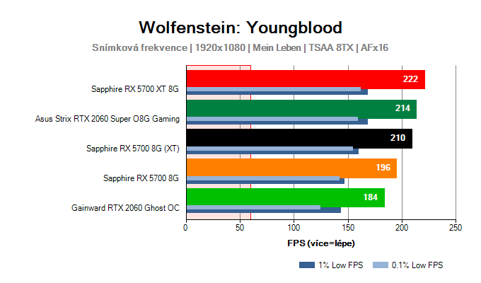 Radeon RX 5700 (XT); Testy Wolfenstein: Youngblood