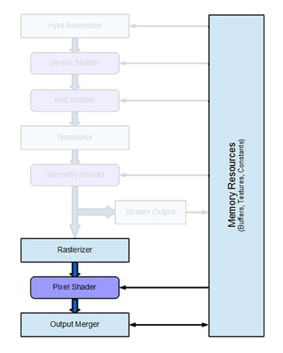 Raster pipeline