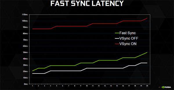 Fast Sync Latency
