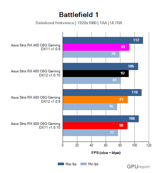 Battlefield 1 Snímková frekvence