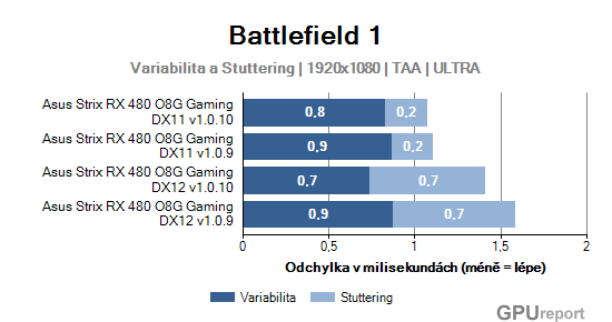 Battlefield 1 variabilita a stuttering