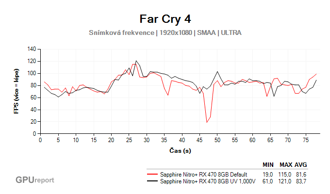 Far Cry 4 frame rate