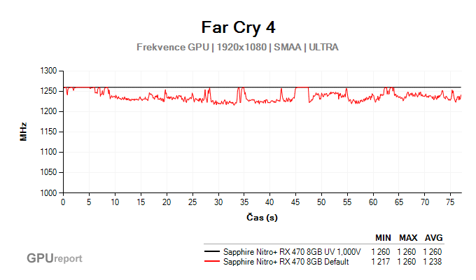 Far Cry 4 core clock