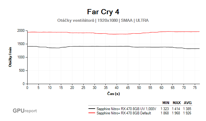 Far Cry 4 rpm