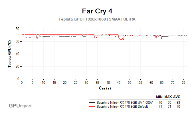 Far Cry 4 temperature