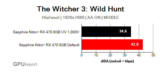 Witcher 3 noise