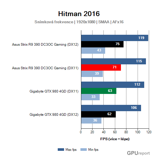 Hitman result frame rate