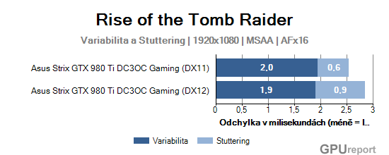 Asus Strix GTX 980 Ti DC3OC Gaming variability