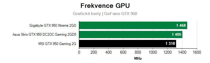 Provozní vlastnosti MSI GTX 950 Gaming 2G