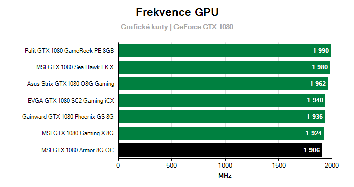Provozní vlastnosti MSI GTX 1080 Armor 8G OC