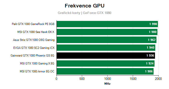 Provozní vlastnosti Gainward GTX 1080 Phoenix GS 8G