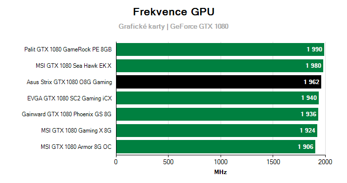 Provozní vlastnosti Asus Strix GTX 1080 O8G Gaming