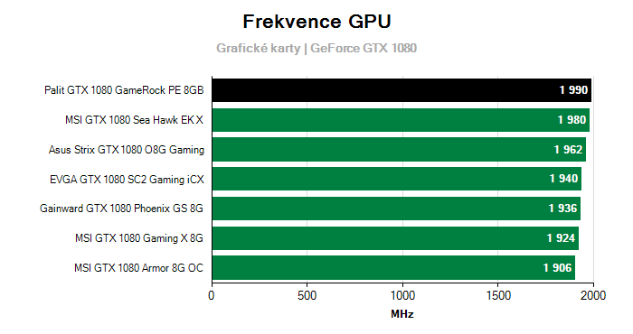 Provozní vlastnosti Palit GTX 1080 GameRock PE 8GB