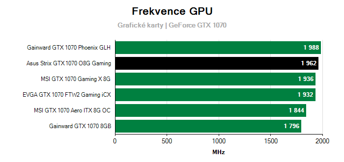 Provozní vlastnosti Asus Strix GTX 1070 O8G Gaming